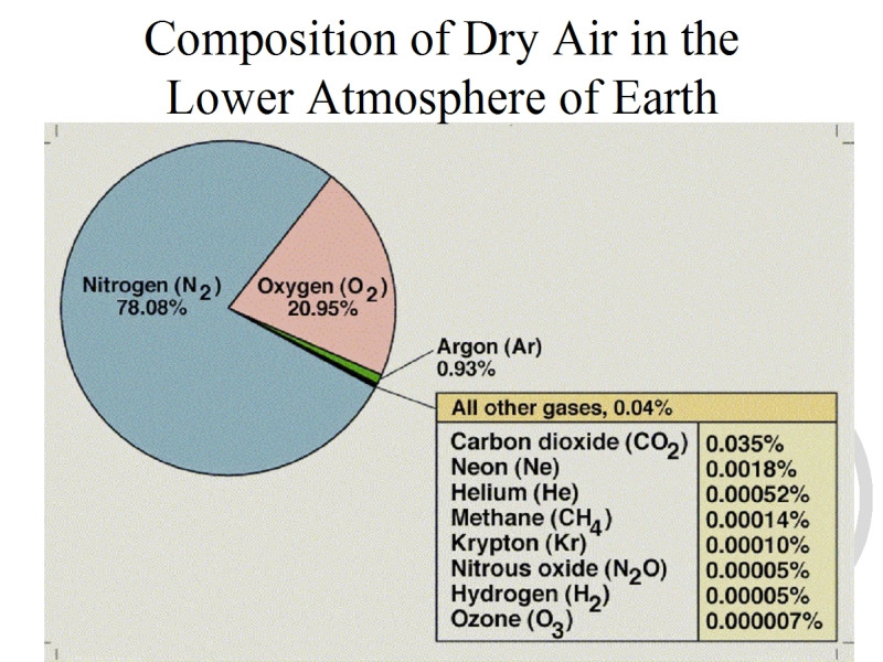 Earth standard