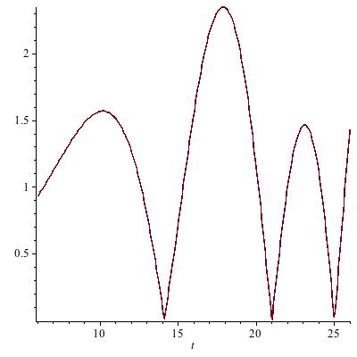 Graph non-trivial zeros