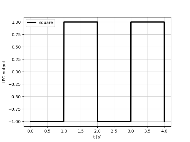 square wave