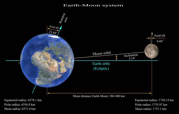 the orbit of the moon around the Earth