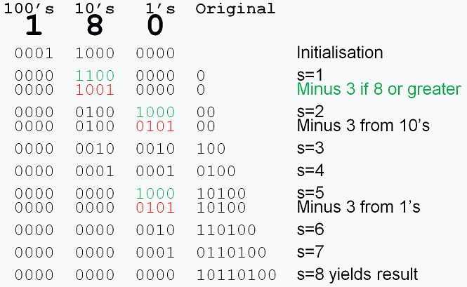 Minus-3-Shift