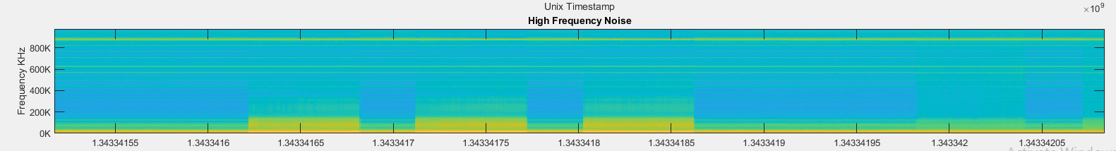 x-time domain y-frequency in Hz