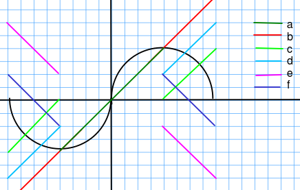 Visualisation of the calculations a-f