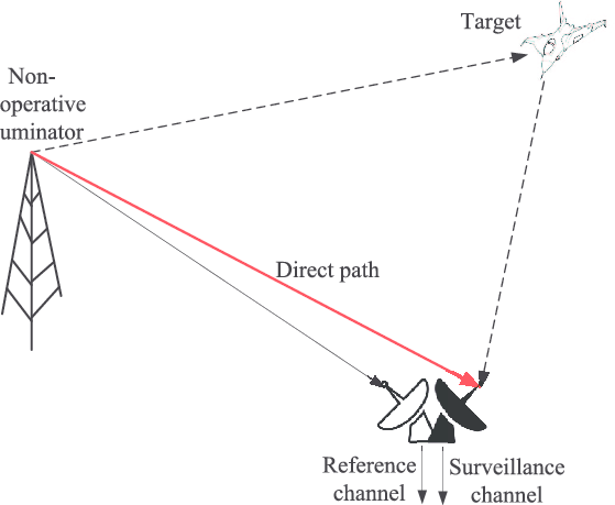 Diagram of "non-cooperative illuminator" and "target" and two passive radar receivers — one "reference channel" aimed on a direct path to the illuminator and the other "surveillance channel" aimed away on the target