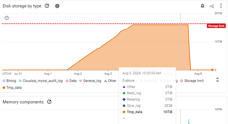 graph showing storage increase