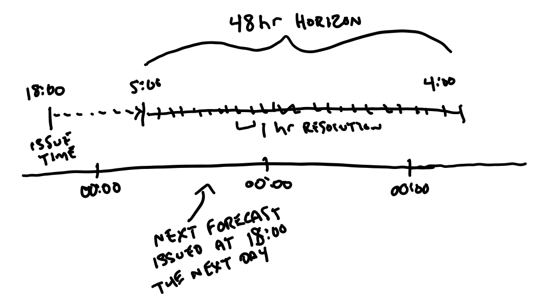 sketch of my interpretation of the temporal aspects of PERFORM day-ahead forecasts, with similar format to fig 1 from Doubleday 2020.