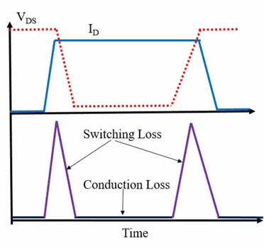 Switching loss diagram