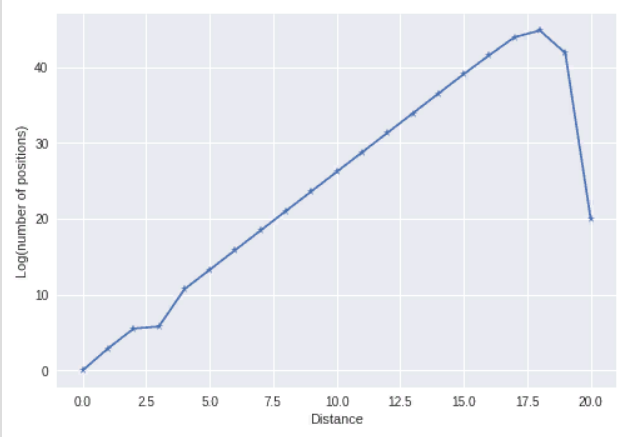 Log(number of positions) 