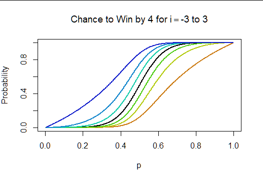 Plot of curves for i = -3 to i = 3