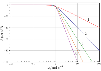 butterworth frequency response