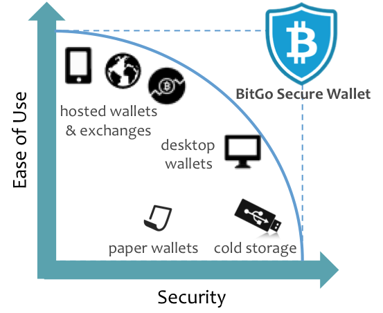 bitgo easy and secure?