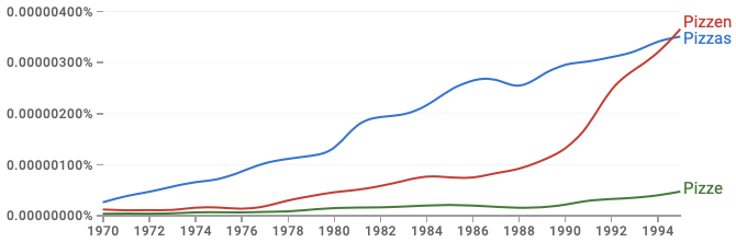 Google Ngram: Pizzas,Pizzen,Pizze; 1970-1995