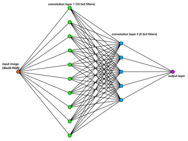 Convolutional Neural Network