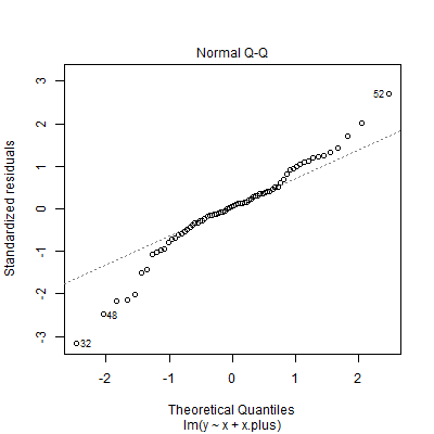 residuals vs fits