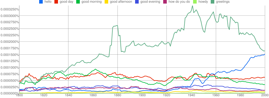 British Google Ngram comparison of 'hello'