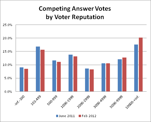 Competing Answer Votes by Voter Reputation