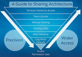 Sharing architecture