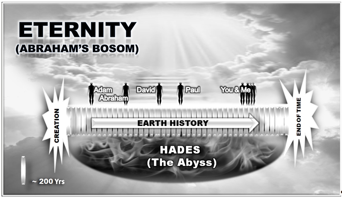 The Figure I've embedded is meant to depict the emergence of the human spirit into one of two destinations: Paradise above or Hades below. Note that Earth history proceeds horizontally in increments of approximately 200 years. It is likely that those in Hades continue to experience the passage of time in agony (Lk. 16:19+).