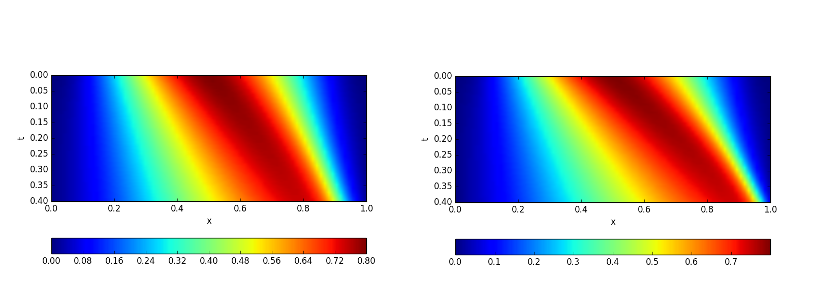 full solution and space-time Galerkin with 20*18 basis functions