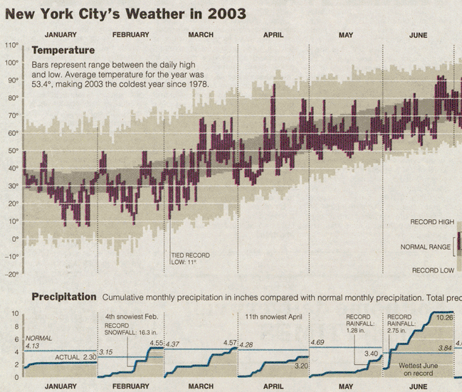 New York City Weather Chart 2003