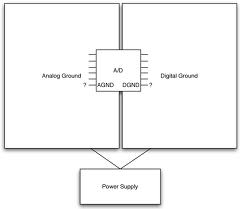 Analog and digital ground planes.