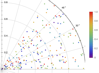 Polar plot with point-specific colors