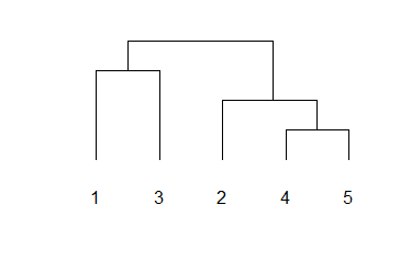 dendrogram