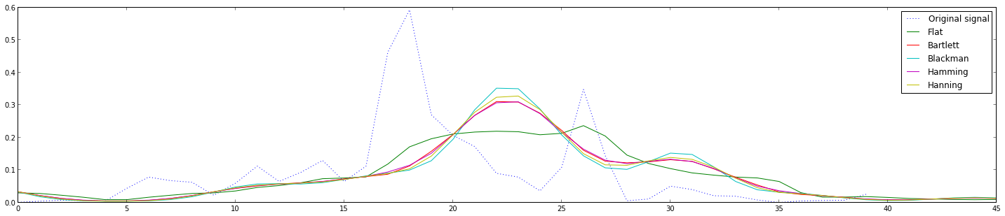 Plot of original signal and convolution with multiple different windows.