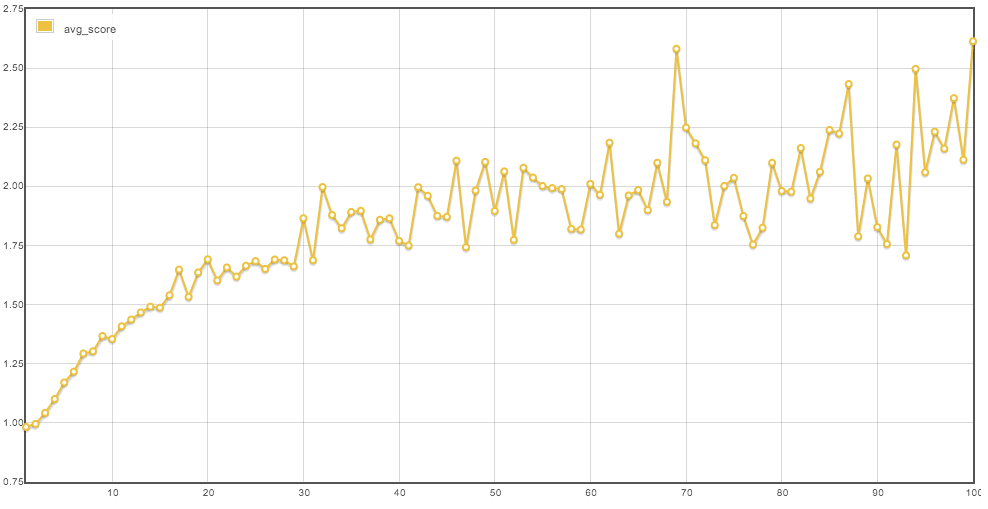 Average question score by number of questions asked.