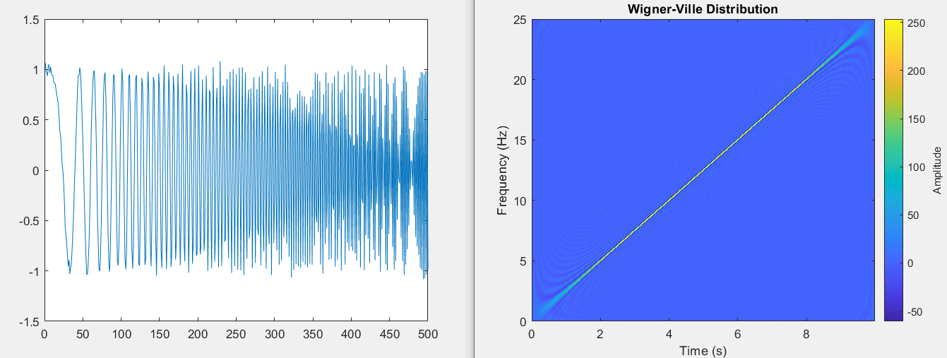 Time-Domain Chirp Signal and WVD at 25dB SNR