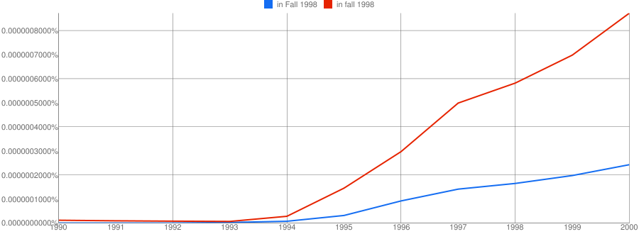 Graph showing frequency of "in fall 1998" vs "in Fall 1998" from the Google Books corpus