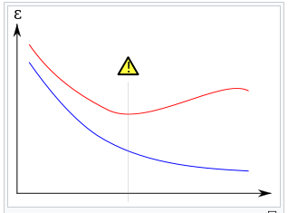 Typical overfit learning graph