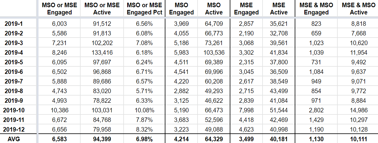 MSO-MSE engaged and active users, 2019