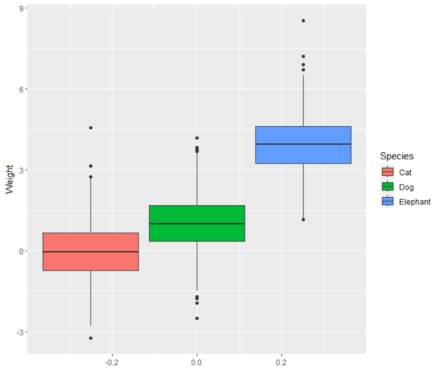 boxplots with linear shift