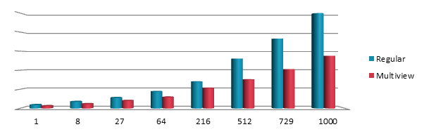 Relative CPU time between multiview and regular stereo. The smaller the better, with the number of cubes on the x-axis and the relative time on the y-axis.