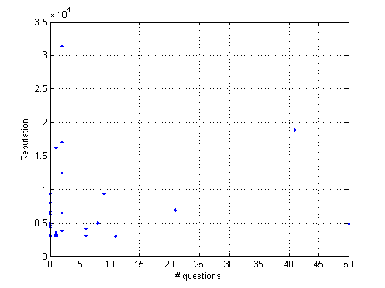 Questions-reputation graph