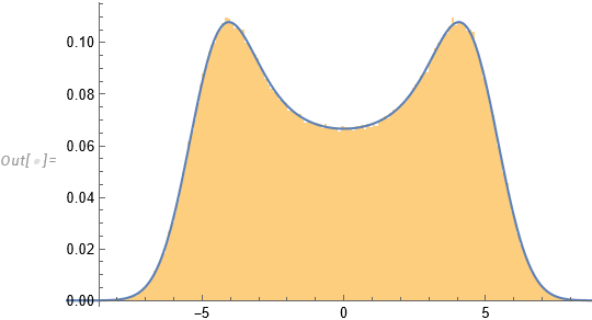 Histogram and theoretical density