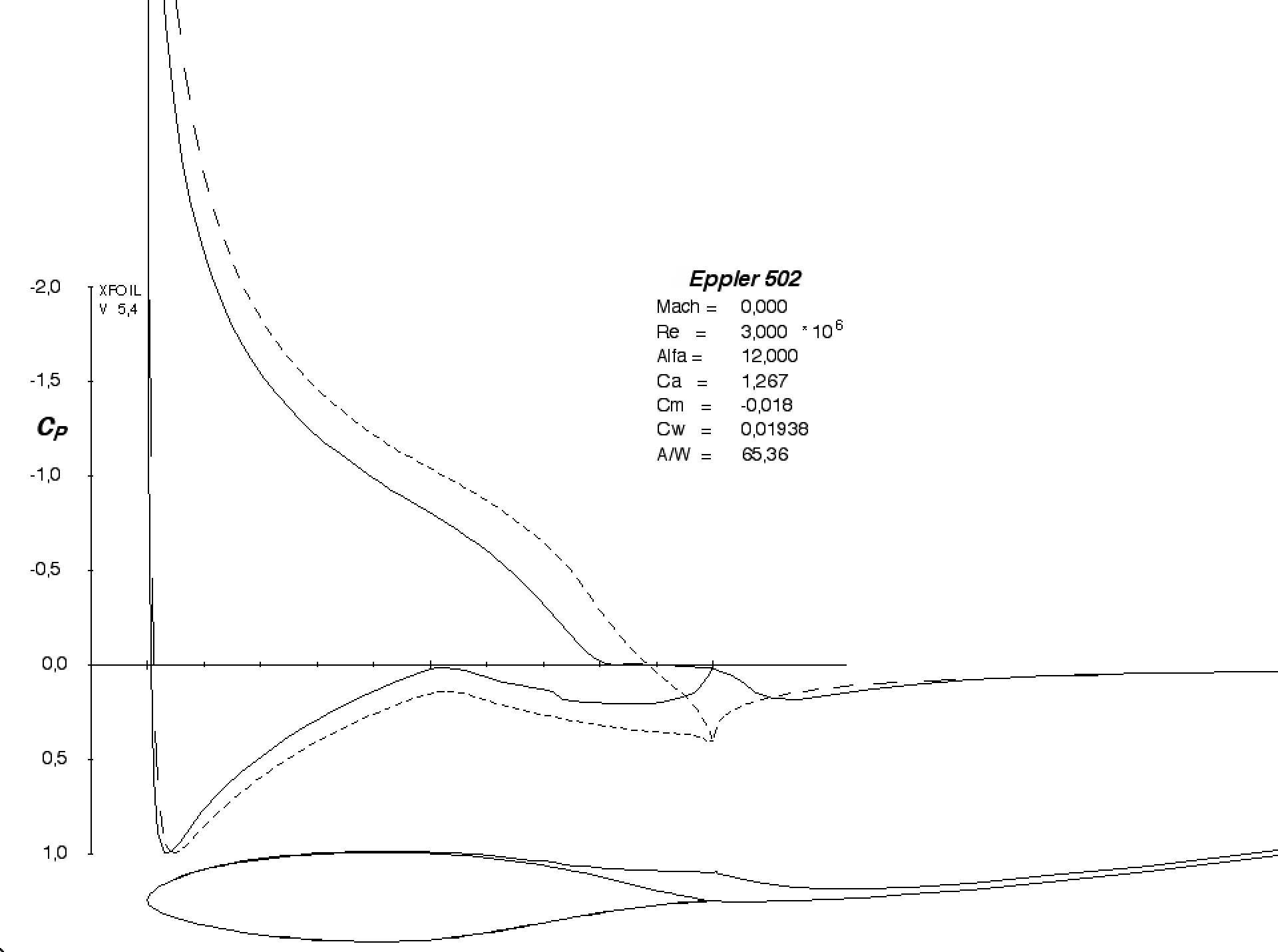 Viscous and inviscid pressure distribution at 12° AoA