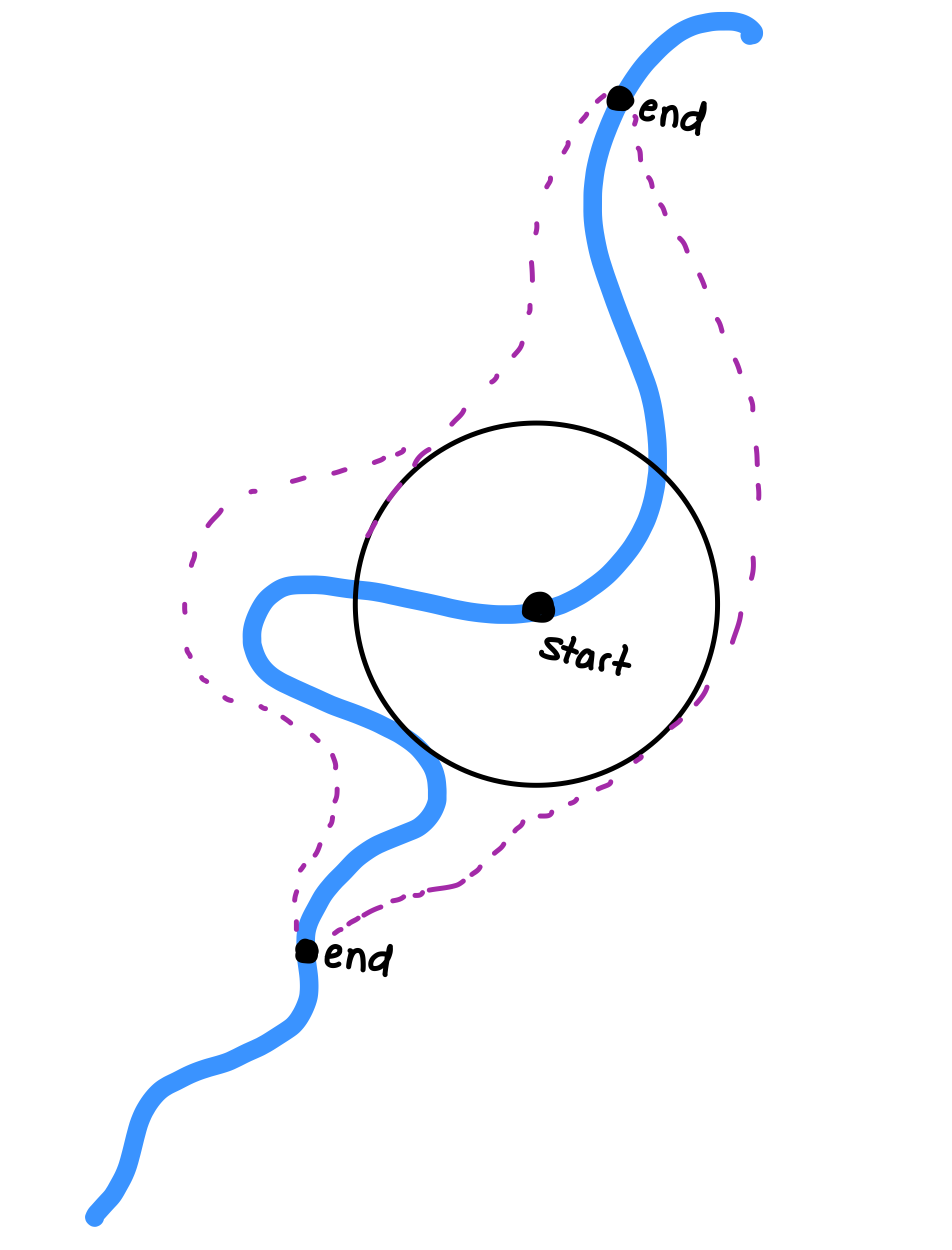 Drawing of a river with start and endpoints, as well as desired buffer