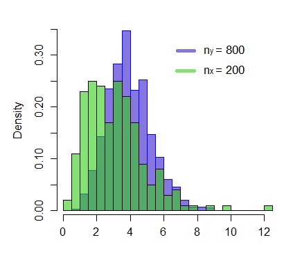 Plot showing two comparable histograms -- scaled to be densities -- even though n differs by a factor of 4