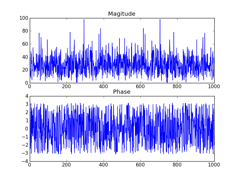 Bode plot of white noise