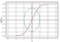 Sigmoid with linear part circled