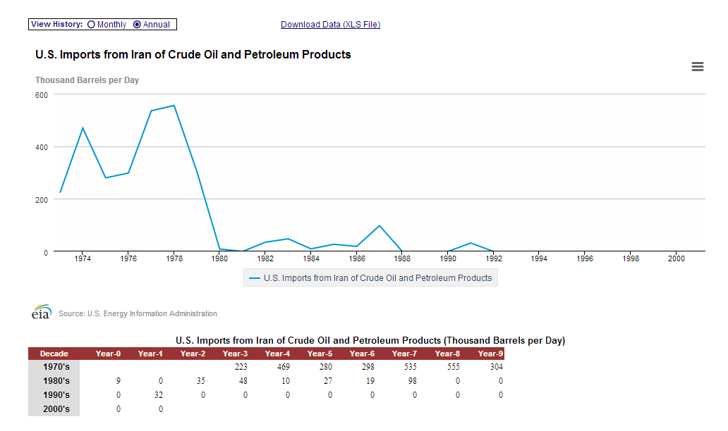 U.S. Imports from Iran of Crude Oil and Petroleum Products (Thousand Barrels per Day)