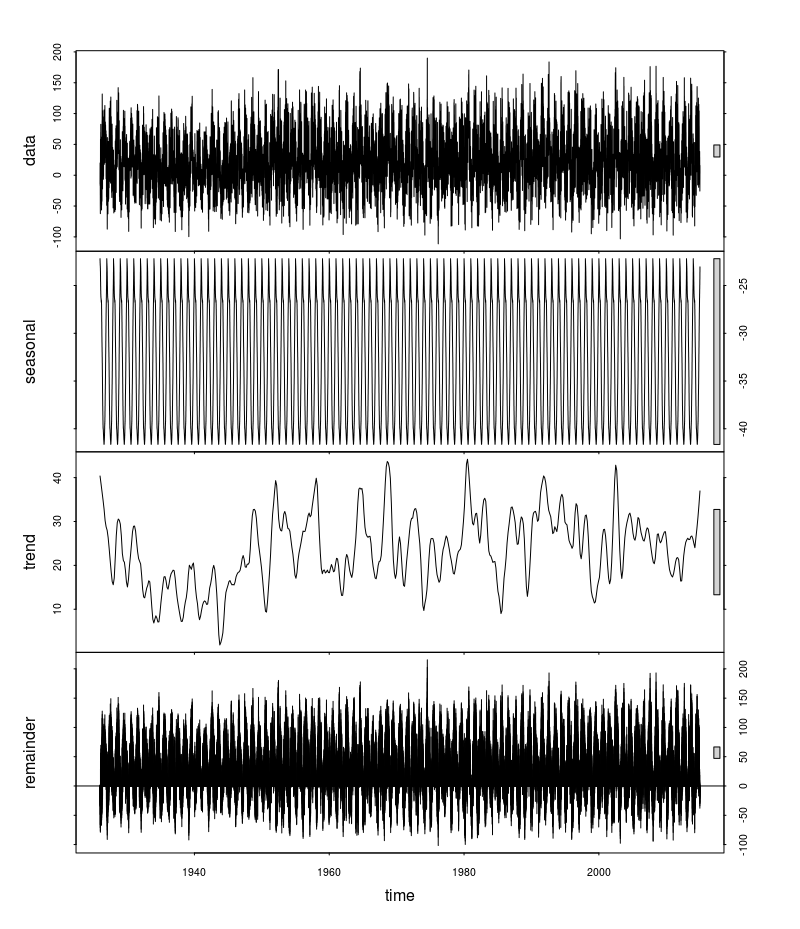 Trends in original time series