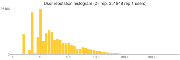 User reputation histogram as of Fri Jul 22 20:03:25 2011 UTC