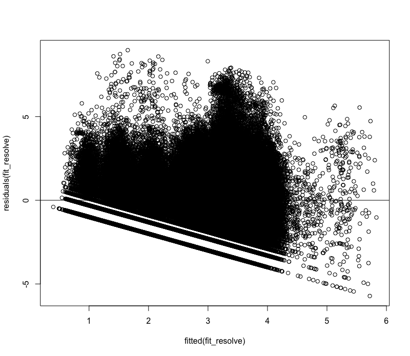 residual plot