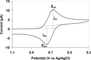 Cyclic voltammetry representative I/V curve