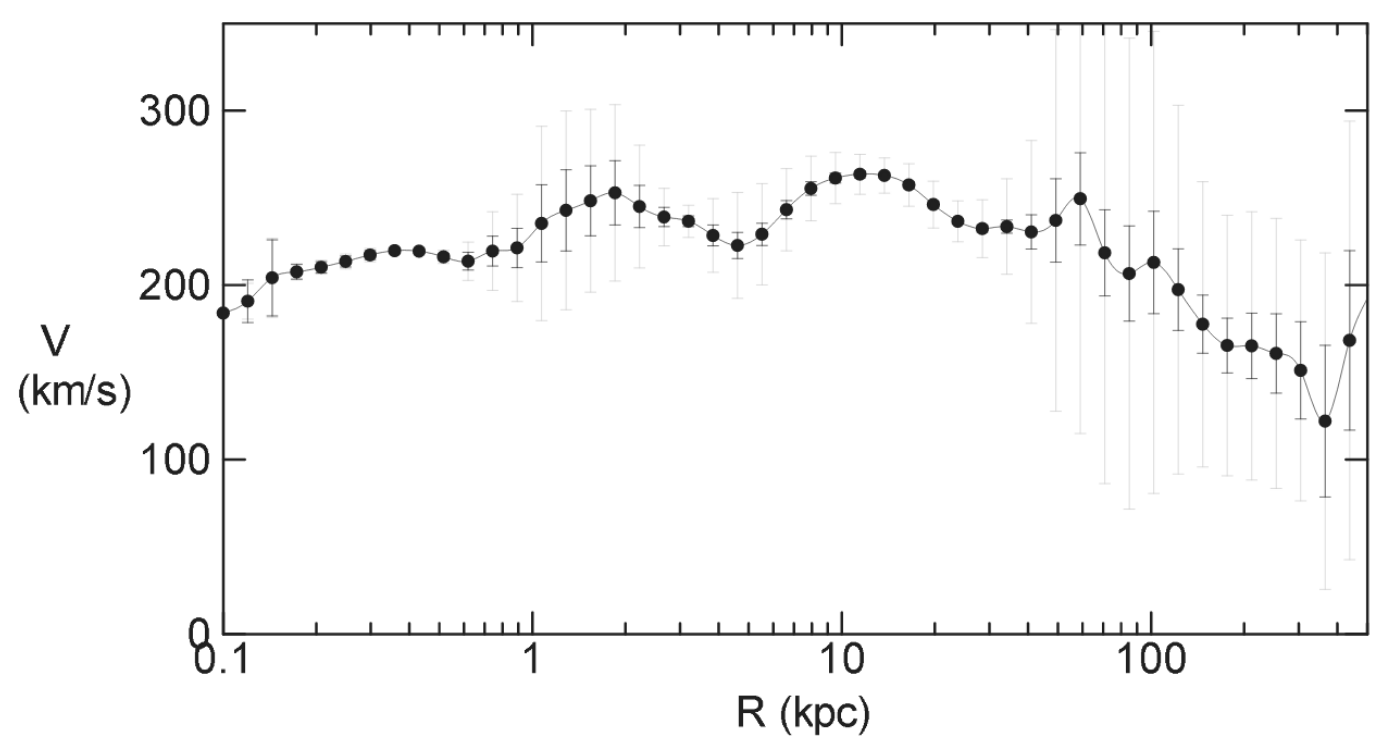 Rotation Curve of the Andromeda Galaxy