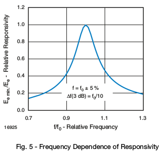 TSOP48 frequency dependency graph