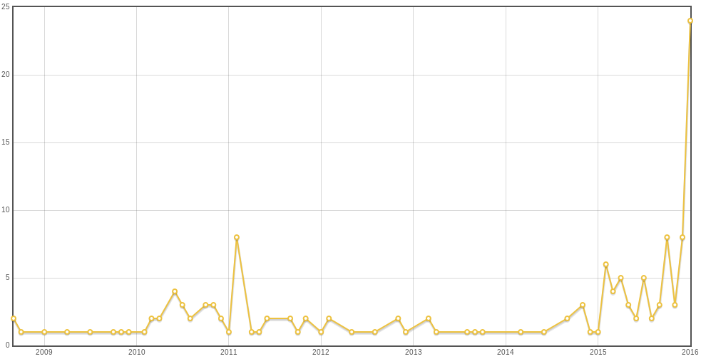 perl6 questions per month